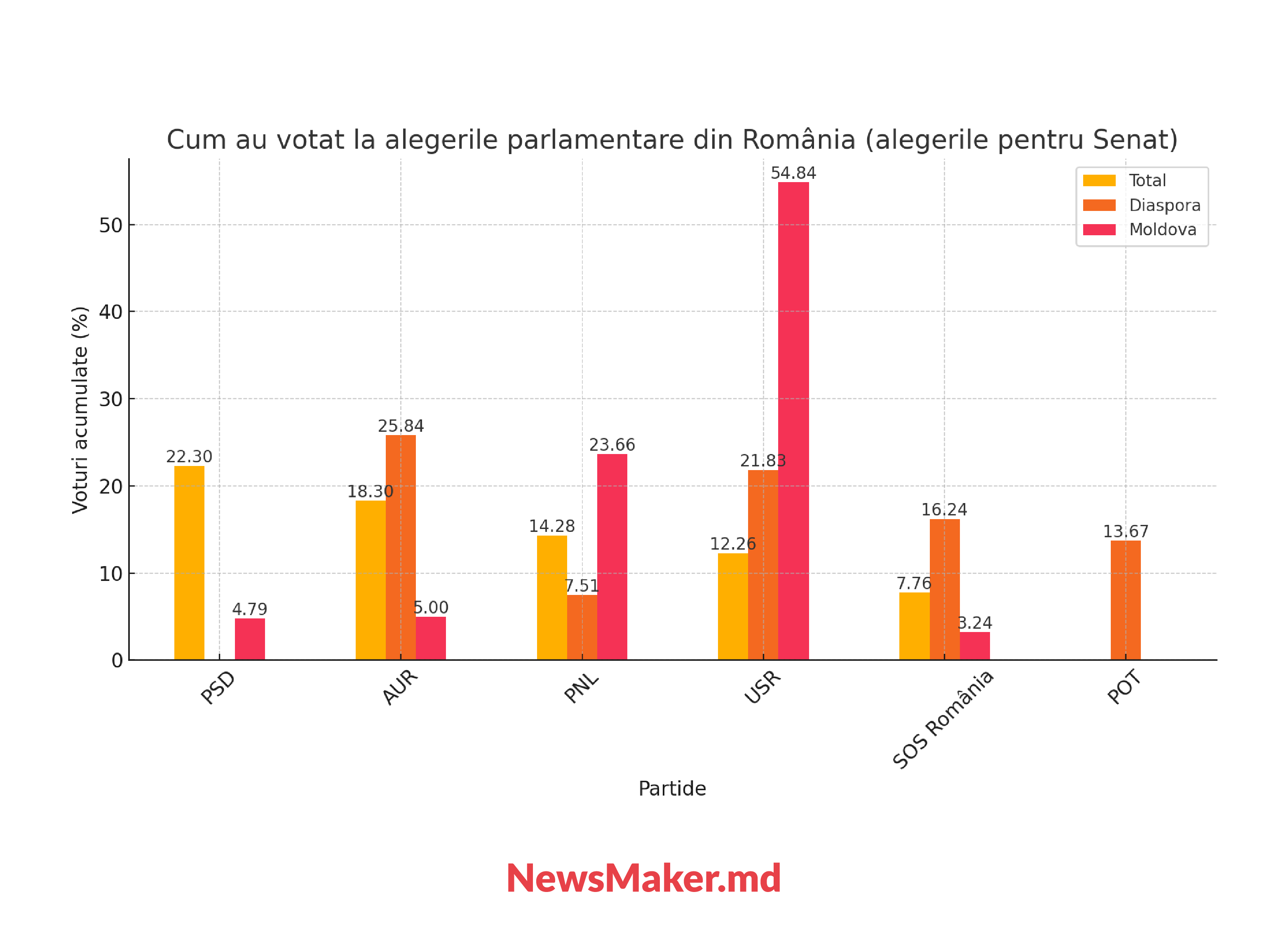 România pentru Georgescu, românii din Moldova — pentru Lasconi. De ce votează altfel diaspora din Moldova?