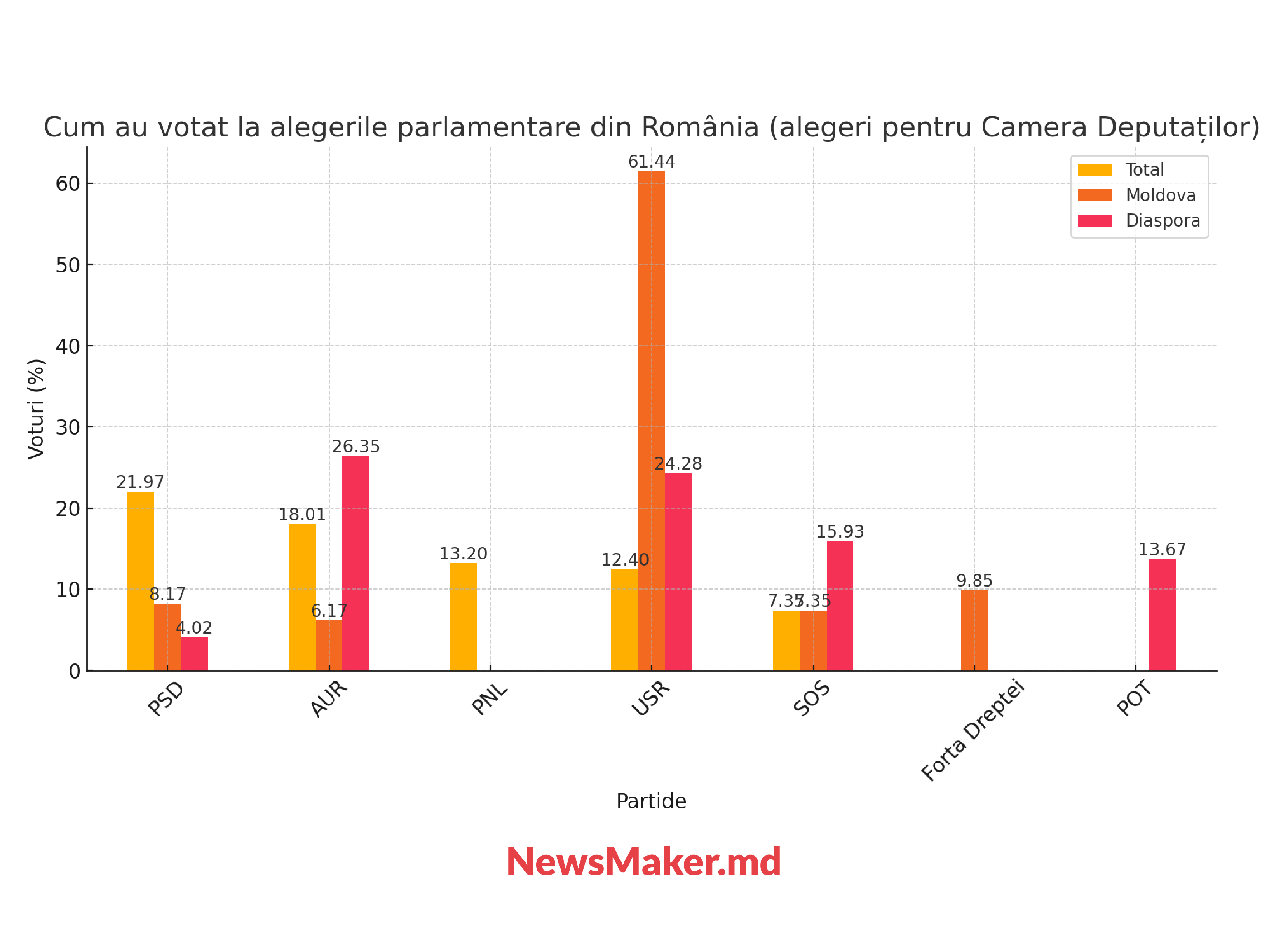 România pentru Georgescu, românii din Moldova — pentru Lasconi. De ce votează altfel diaspora din Moldova?