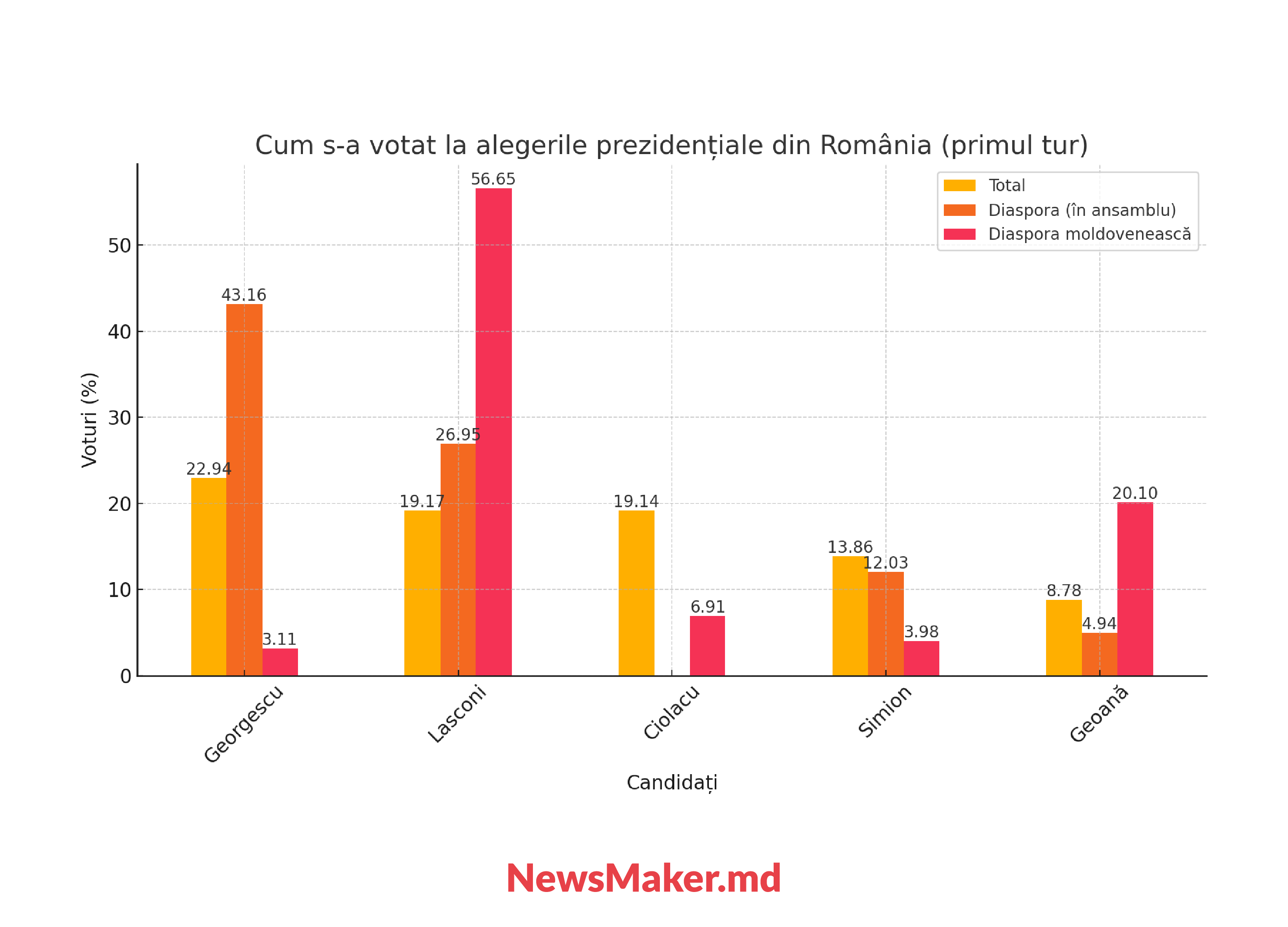 România pentru Georgescu, românii din Moldova — pentru Lasconi. De ce votează altfel diaspora din Moldova?