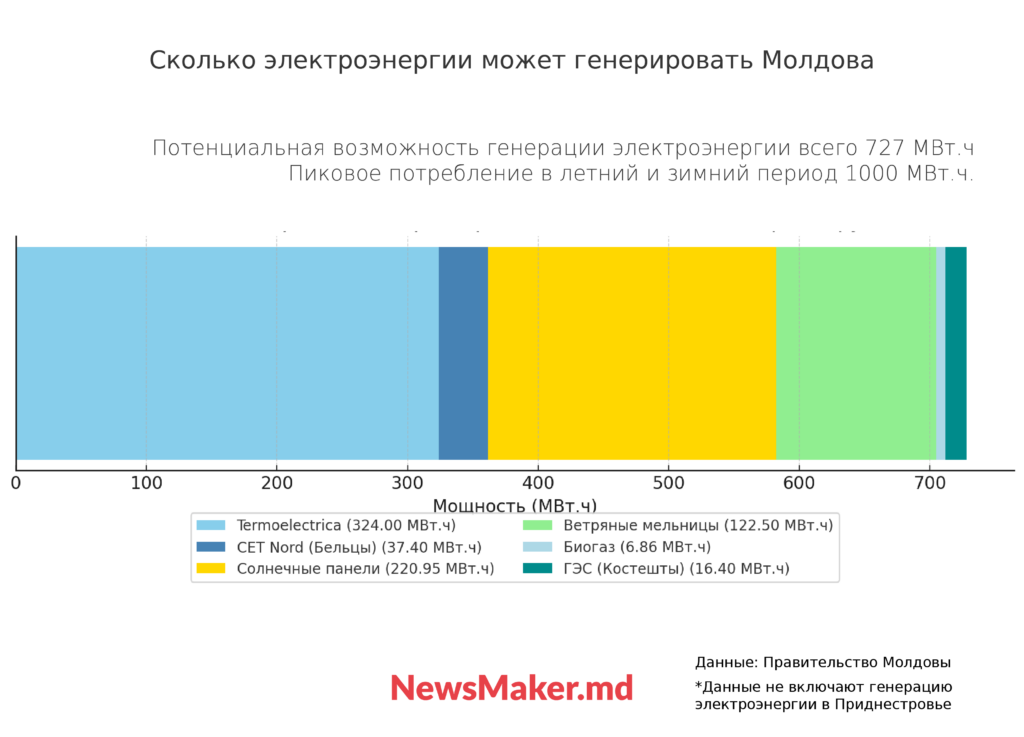 31 угроза энергетике Молдовы. Что власти будут делать в случае блэкаута?