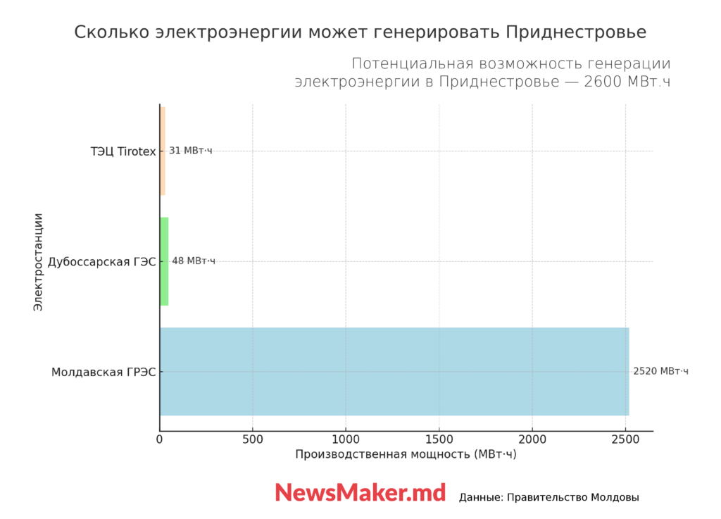 31 угроза энергетике Молдовы. Что власти будут делать в случае блэкаута?