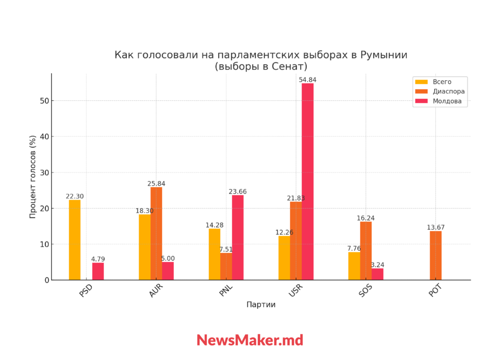 Румыния за Джорджеску, румыны Молдовы — за Ласкони. Почему молдавская диаспора голосует по-другому