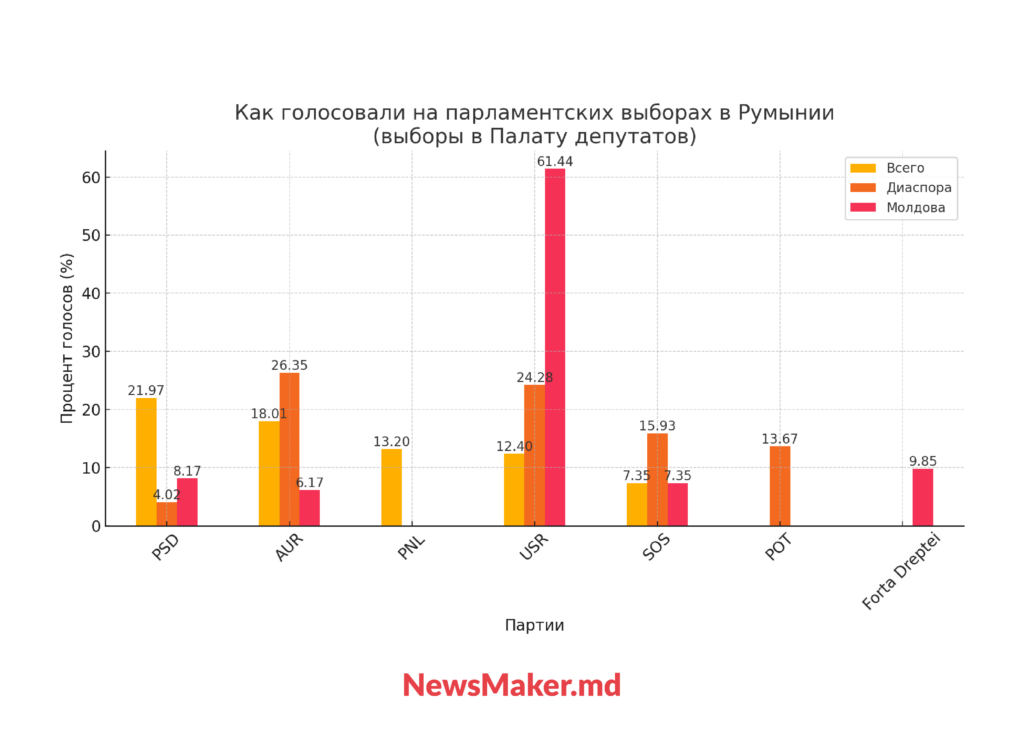 Румыния за Джорджеску, румыны Молдовы — за Ласкони. Почему молдавская диаспора голосует по-другому