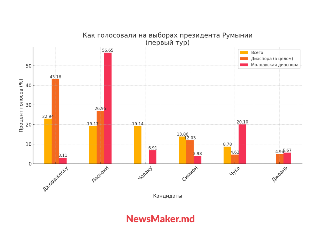 Румыния за Джорджеску, румыны Молдовы — за Ласкони. Почему молдавская диаспора голосует по-другому