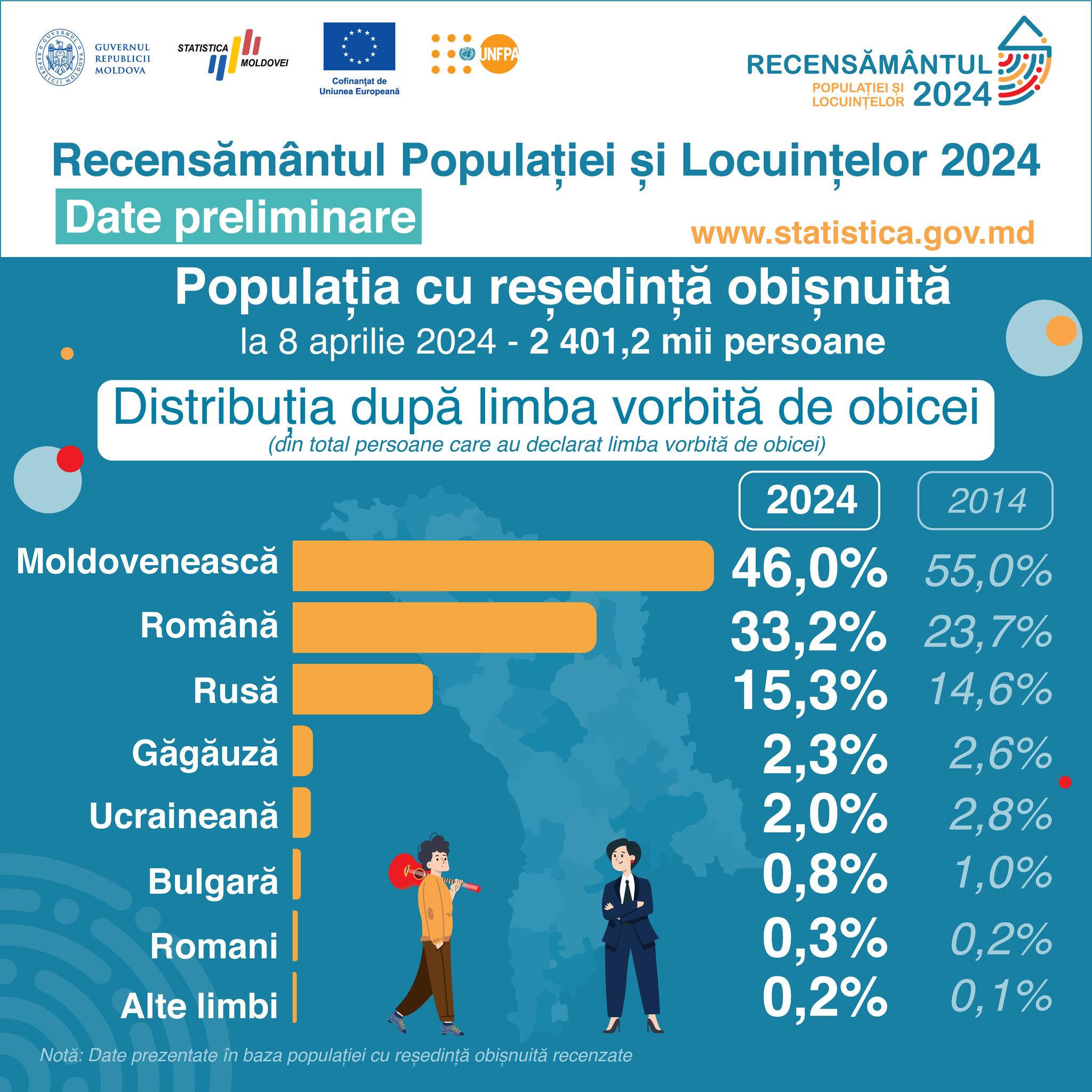 Ce limbi sunt vorbite în R. Moldova? Aproape jumătate au indicat „moldoveneasca”