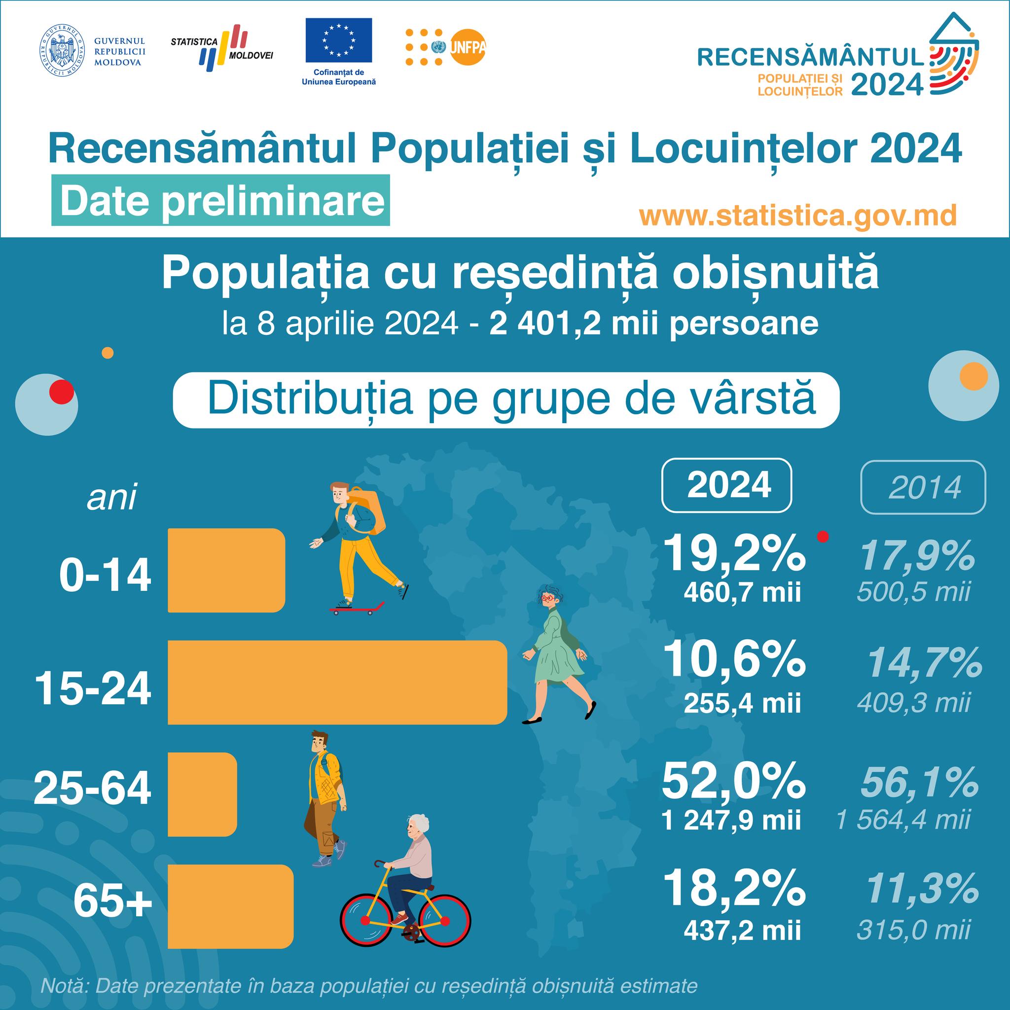 Populația R. Moldova a scăzut cu aproape 400 000 timp de 10 ani. Datele preliminare ale recensământului