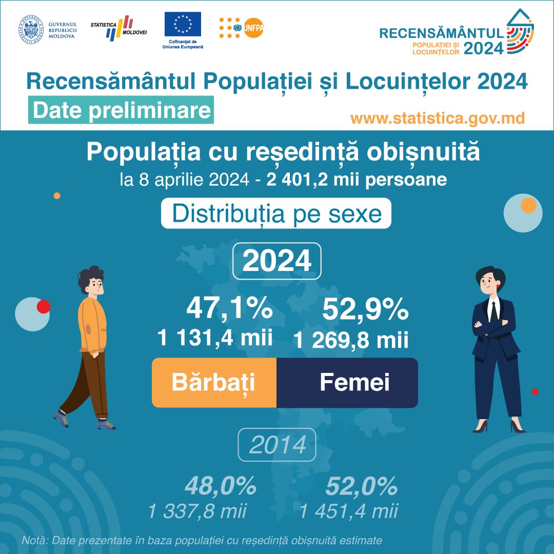 Populația R. Moldova a scăzut cu aproape 400 000 timp de 10 ani. Datele preliminare ale recensământului