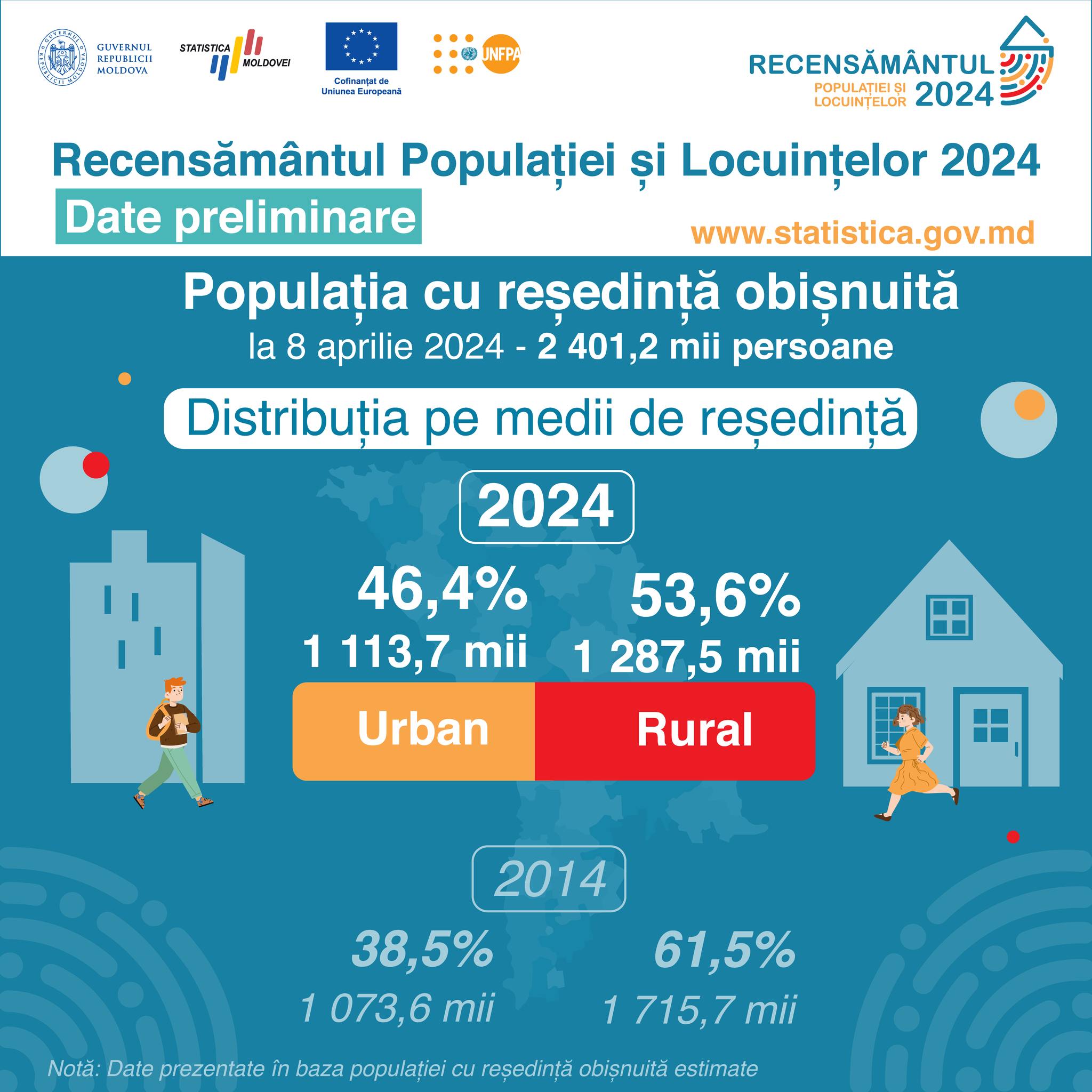 Populația R. Moldova a scăzut cu aproape 400 000 timp de 10 ani. Datele preliminare ale recensământului