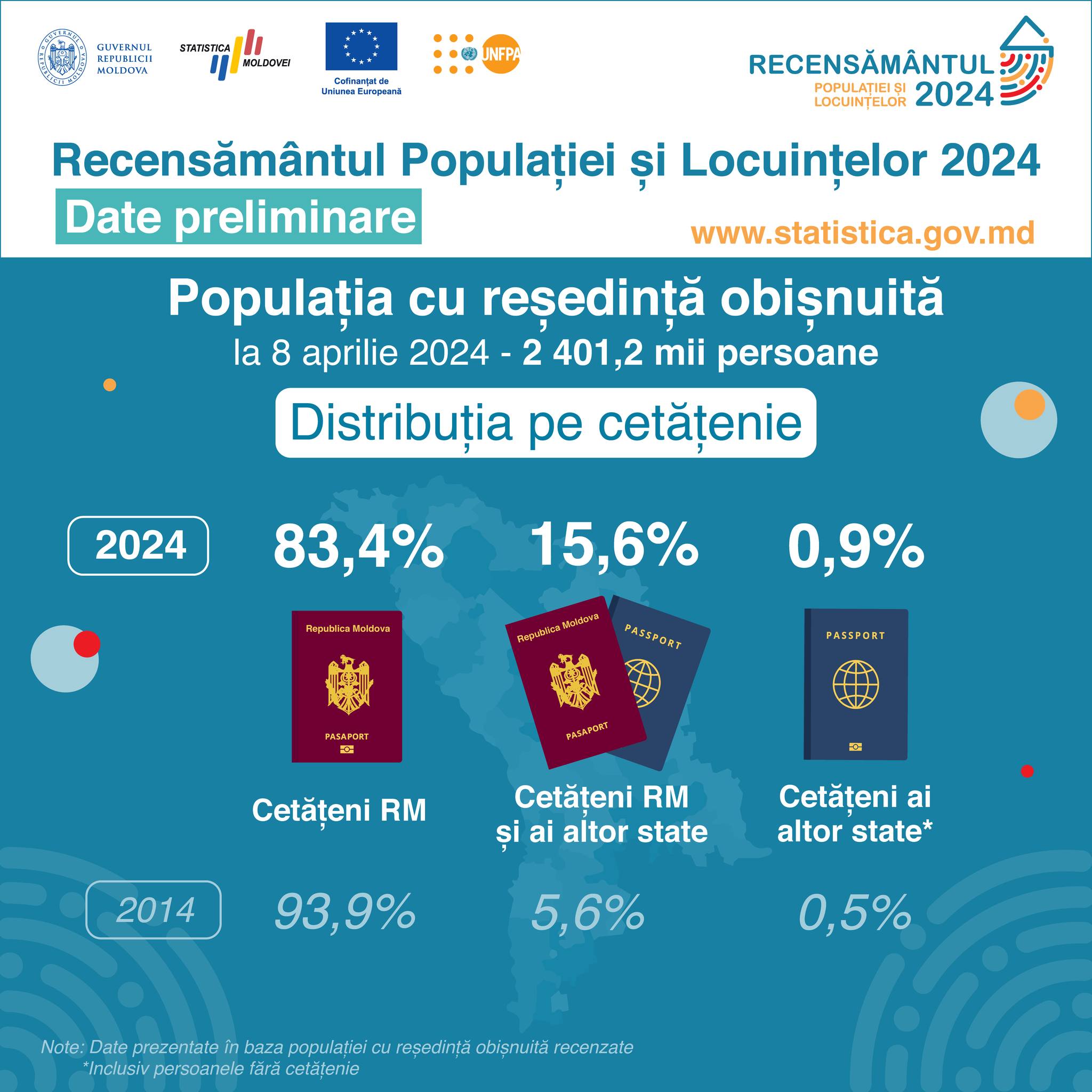 Ce etnie a declarat populația R. Moldova? Comparație între recensămintele din 2024 și 2014