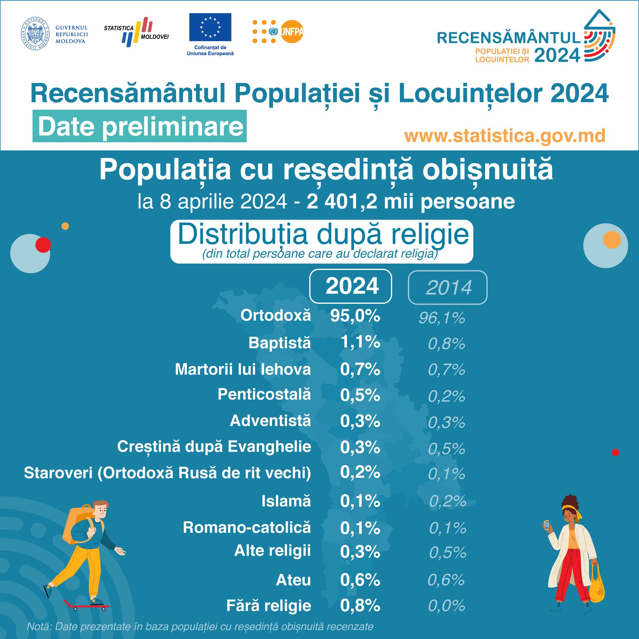 Ortodocși, atei, fără religie: ce spun cifrele despre credințele moldovenilor?