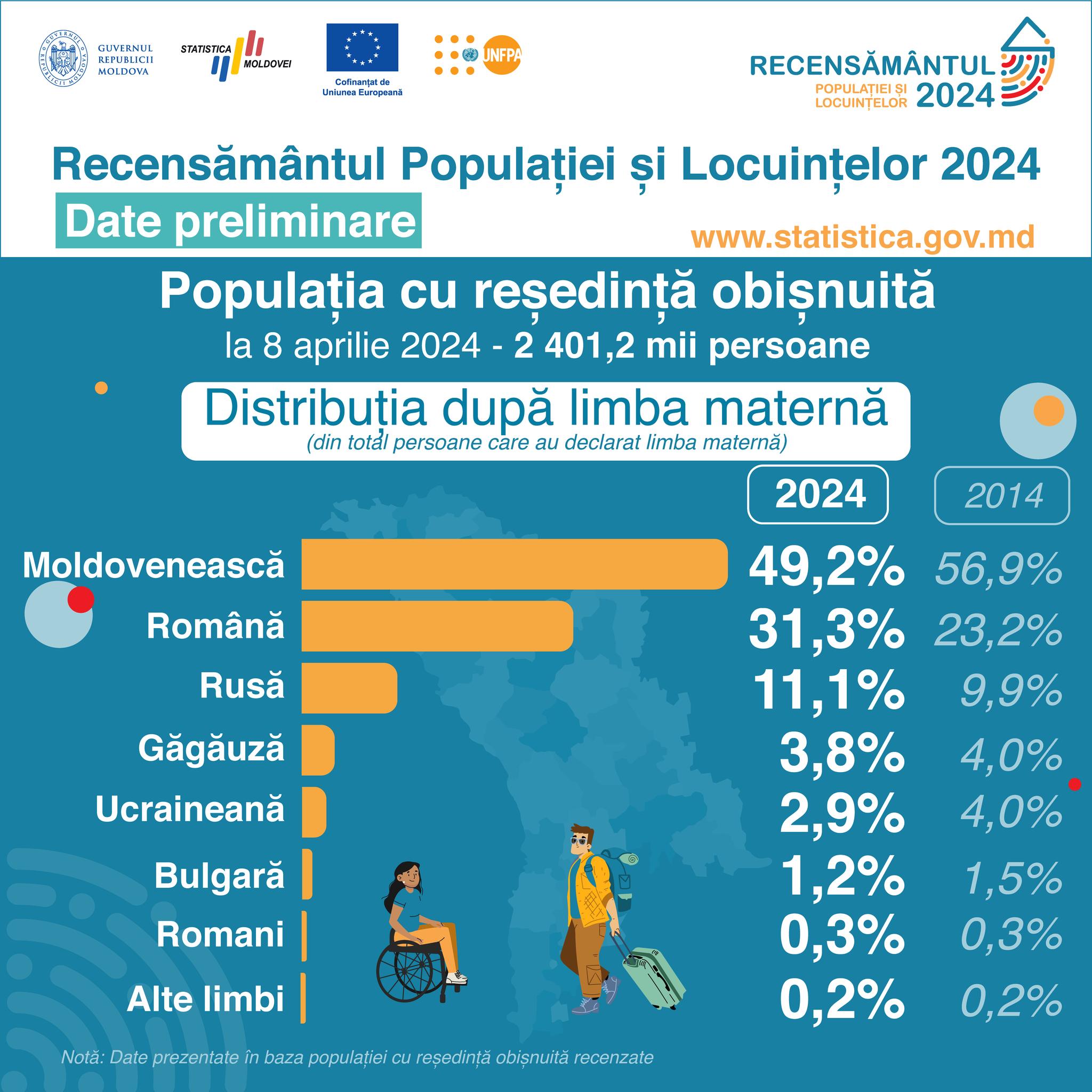 Ce limbi sunt vorbite în R. Moldova? Aproape jumătate au indicat „moldoveneasca”