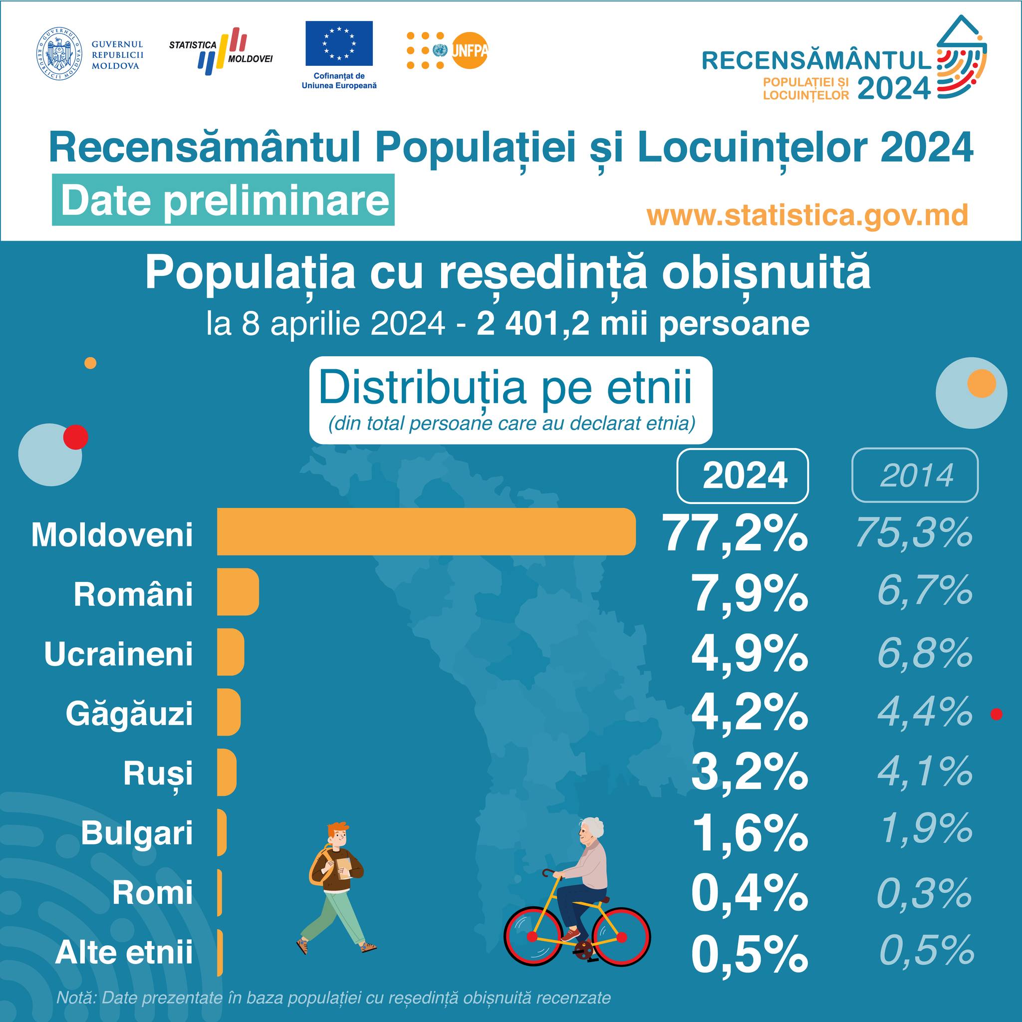 Ce etnie a declarat populația R. Moldova? Comparație între recensămintele din 2024 și 2014