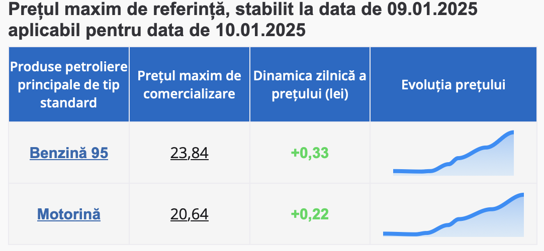 Noi majorări la pompă: benzina, cu 85 de bani mai scumpă față de ultima zi din decembrie