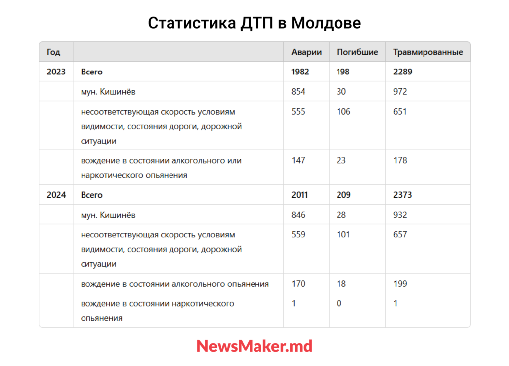 Статистика ДТП в Молдове с 2023 по 2024 год