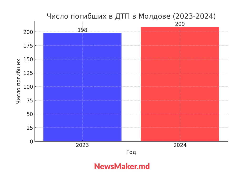 Число погибших в ДТП в Молдове в 2023-2024. Статистика аварий