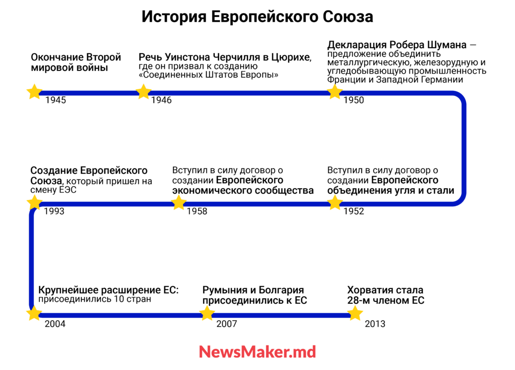 Гид по Евросоюзу. Откуда он взялся, как устроен, и зачем туда Молдове?