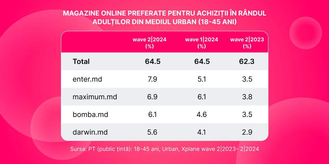 Enter: Magazin Online Nr.1 printre cumpărători