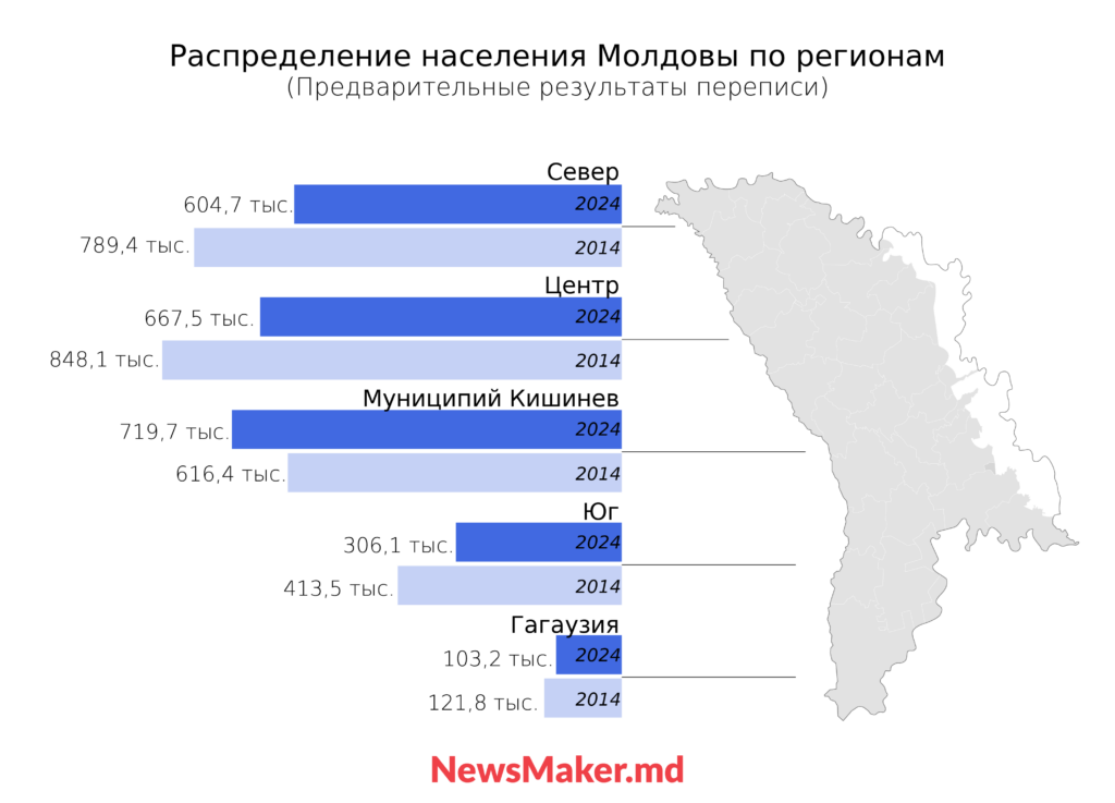 Распределение жителей Молдовы по регионам. Предварительные результаты переписи