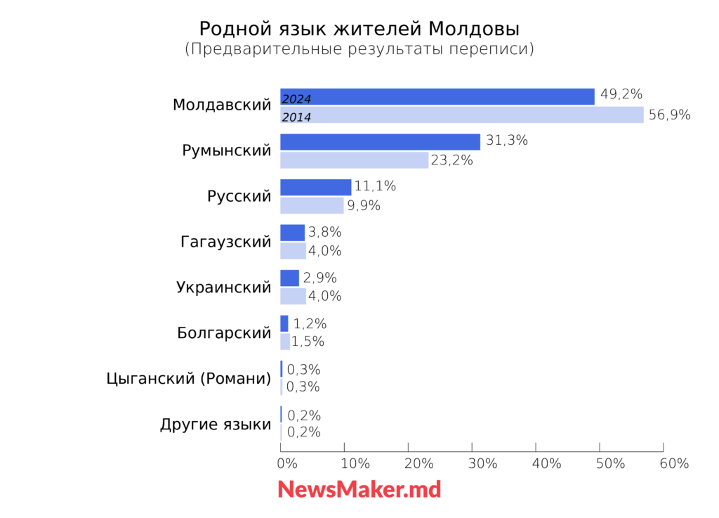 На каком языке говорят жители Молдовы. Результаты переписи населения Молдовы