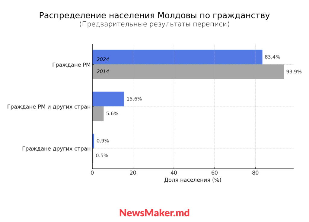 Сколько в Молдове жителей с двойным гражданством. Результаты переписи населения Молдовы за 2024 год