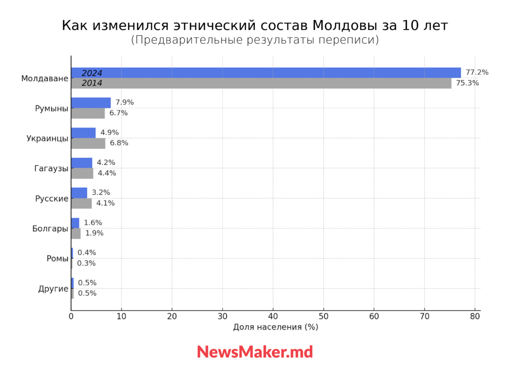 Этнический состав населения Молдовы. Предварительные результаты переписи населения Молдовы