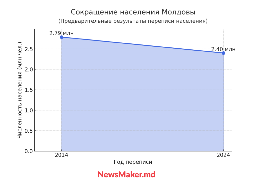 Сколько людей живут в Молдове. Предварительные результаты переписи за 2024 год