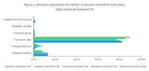 Criză în comerțul extern: Moldova înregistrează cel mai mare deficit comercial din ultimele decenii