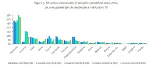 Criză în comerțul extern: Moldova înregistrează cel mai mare deficit comercial din ultimele decenii