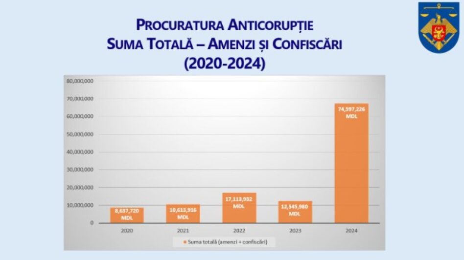 В 2024 году Антикоррупционная прокуратура принесла в бюджет страны 74 млн леев. Это в шесть раз больше, чем в 2023 году