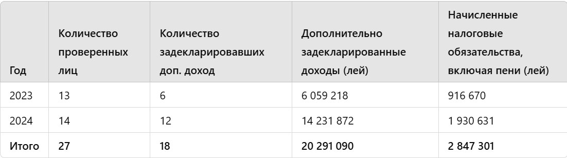 20 млн леев незадекларированных доходов. Налоговая служба проверила молдавских блогеров