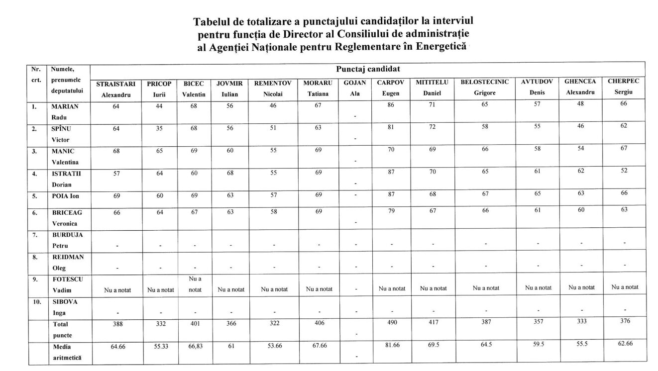 Eugen Carpov și-ar putea păstra fotoliul de director ANRE: este în funcție din 2019. Candidatura - propusă Parlamentului