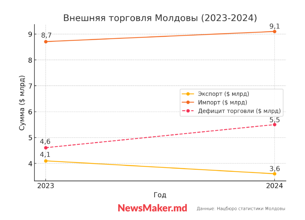 Экспорт, импорт и дефицит торговли Молдовы