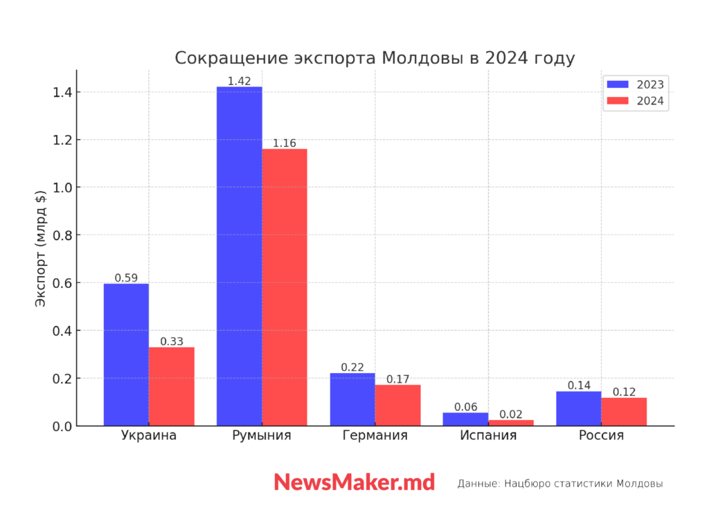 Сокращение экспорта Молдовы в 2024 году