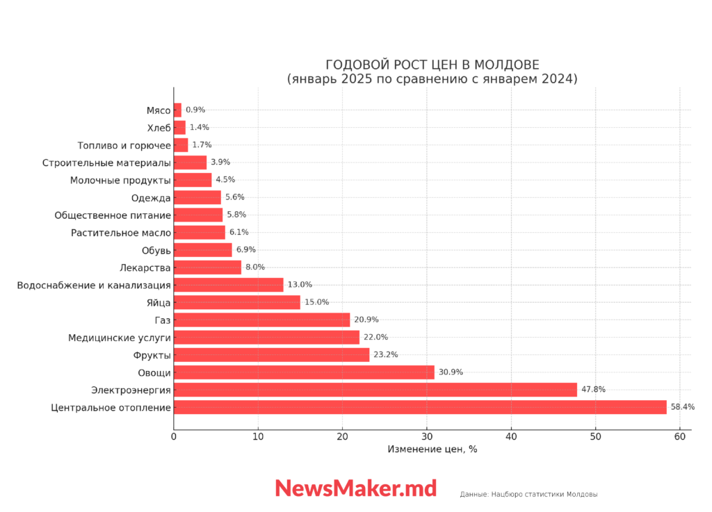 годовой рост цен в Молдове