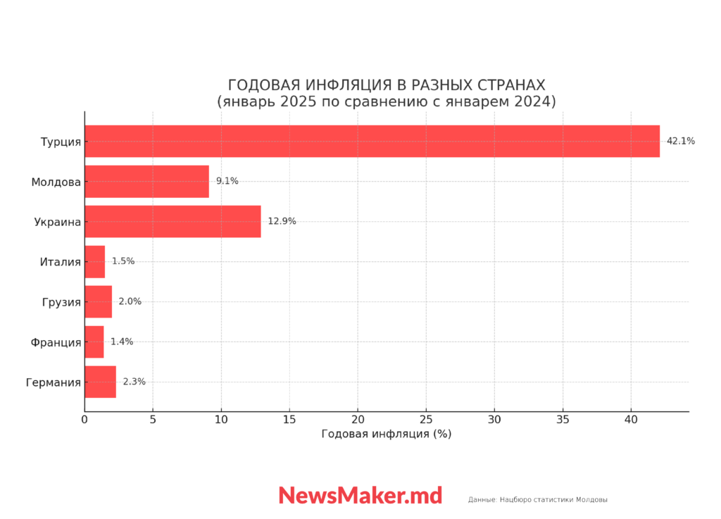 Годовая инфляция в разных странах