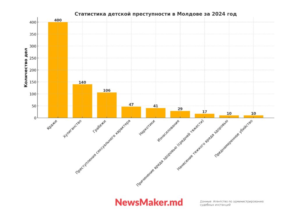 Убийства, изнасилования и грабежи. Статистика детской преступности в Молдове за 2024 год