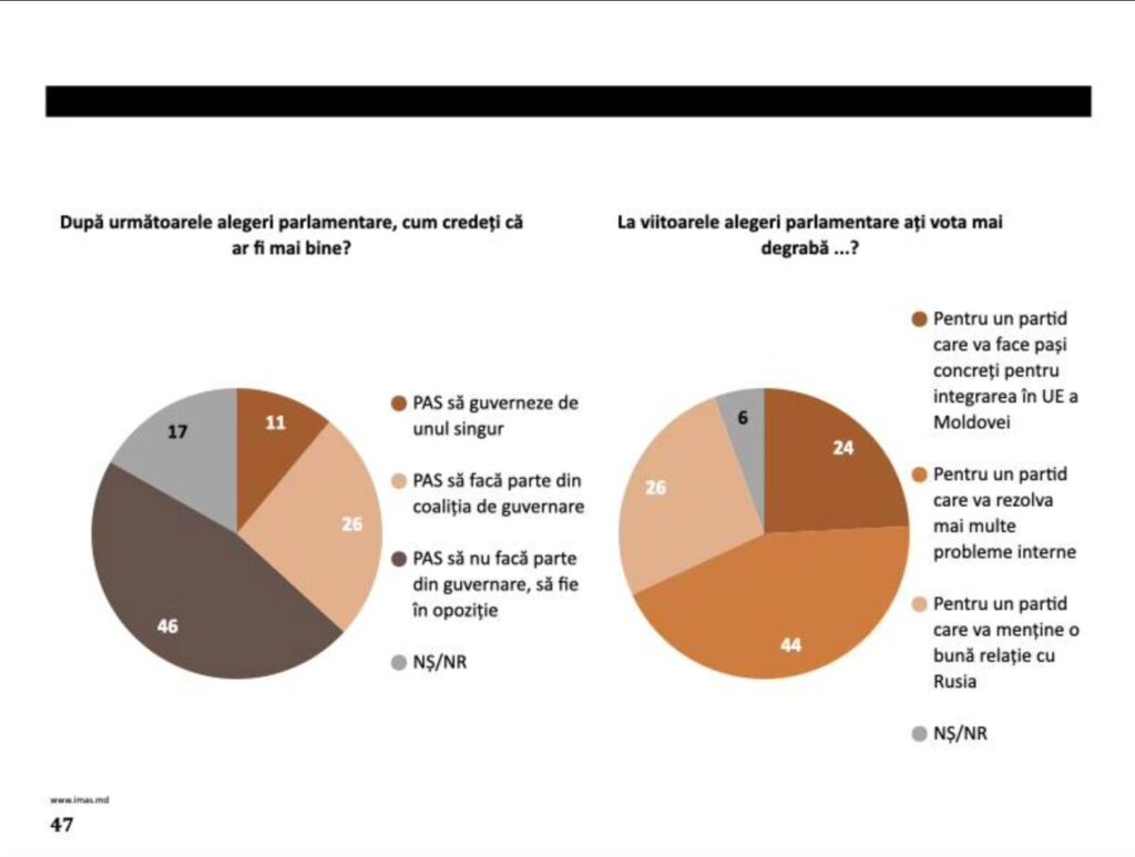 Tik-Tok вместо TV, Россия «не виновата», PAS – в оппозицию. Какую Молдову показал опрос IMAS