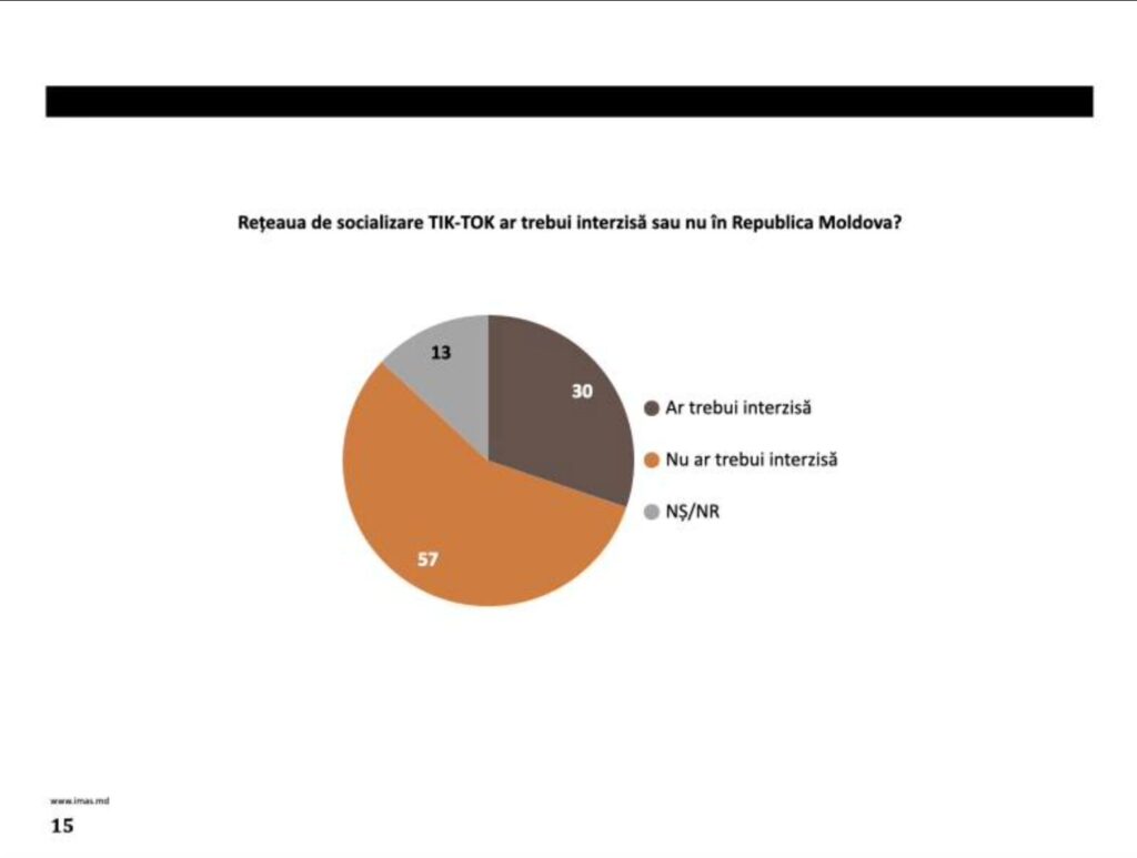 Tik-Tok вместо TV, Россия «не виновата», PAS – в оппозицию. Какую Молдову показал опрос IMAS