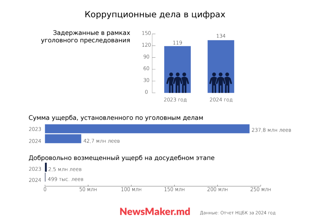 коррупция статистика