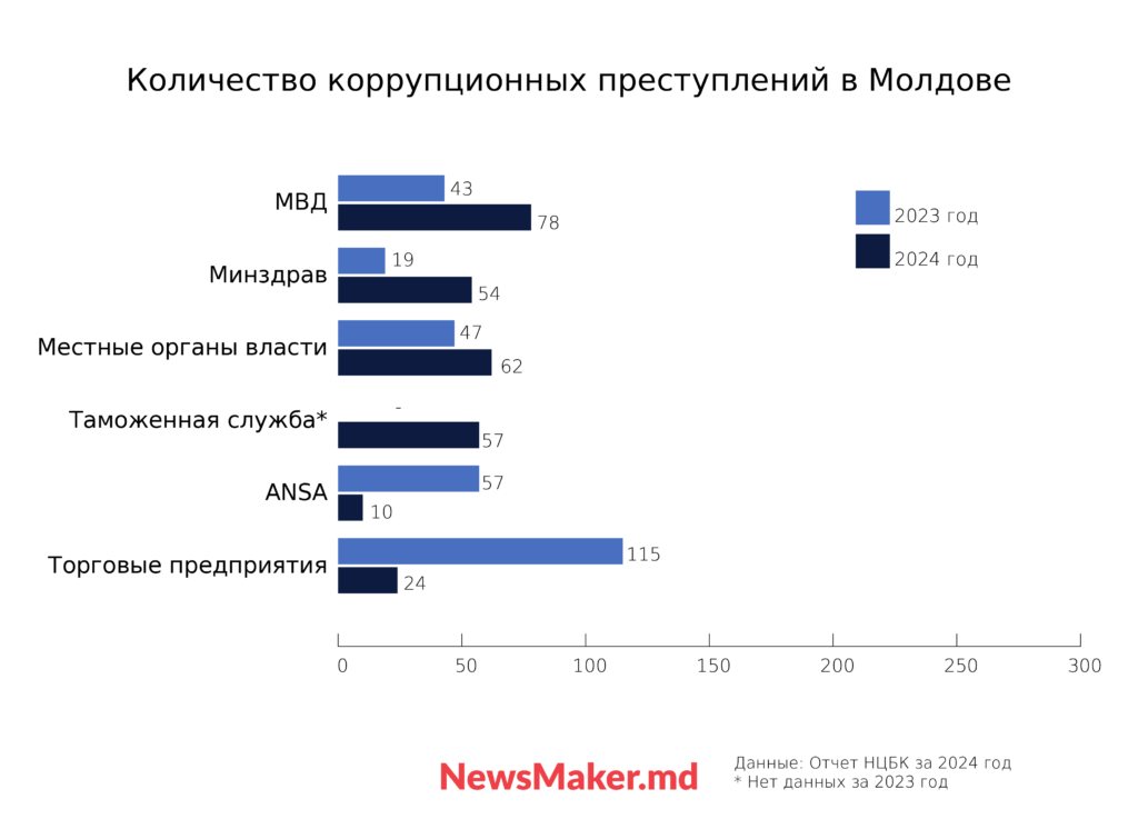 коррупция статистика