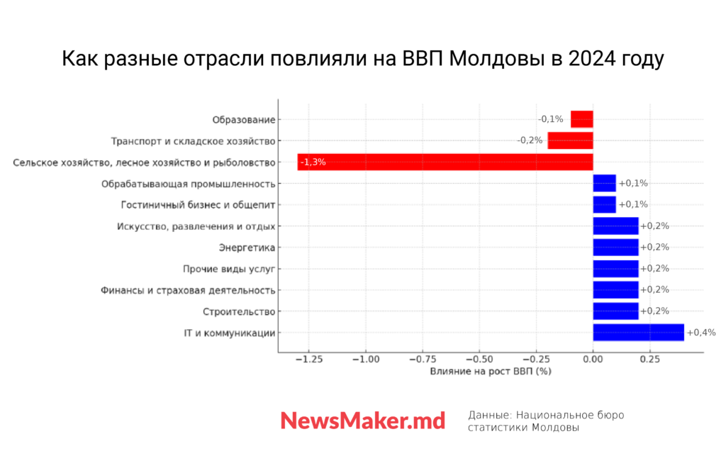 Рост ВВП Молдовы