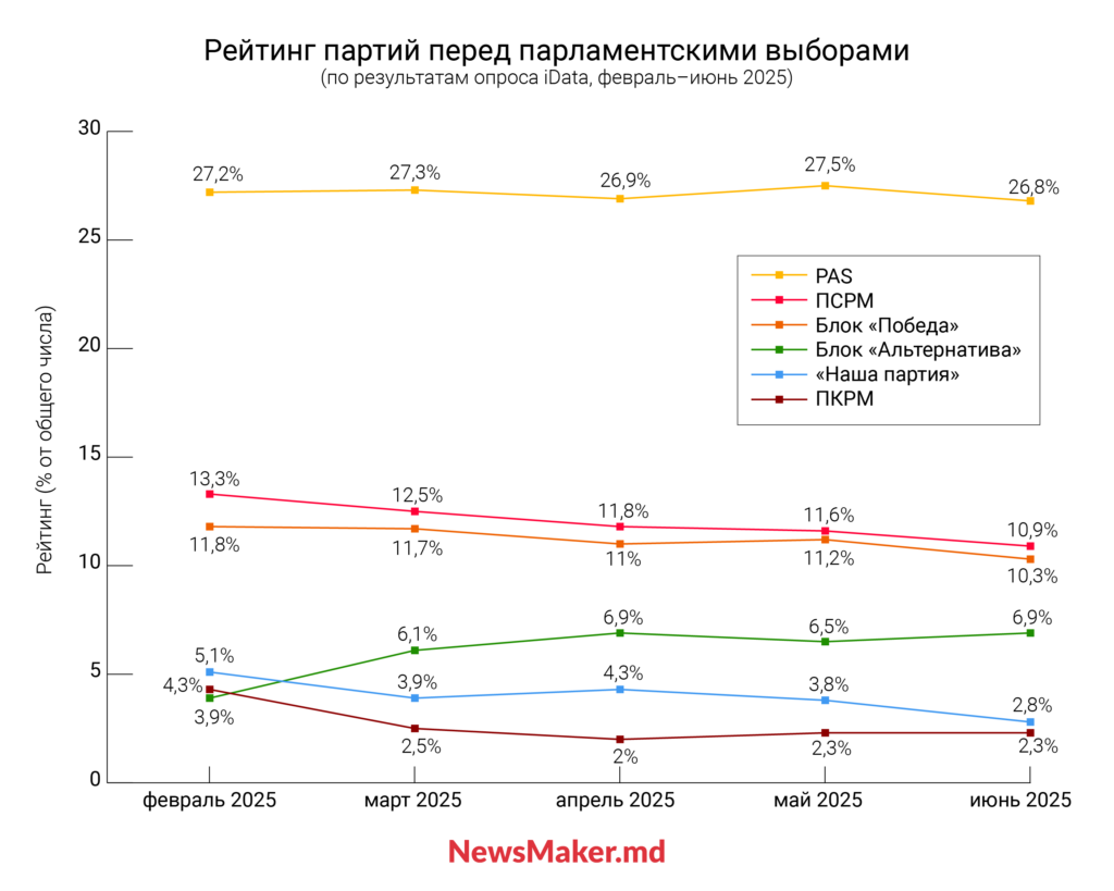 pas, псрм, наша партия, альтернатива, шор, опрос, idata