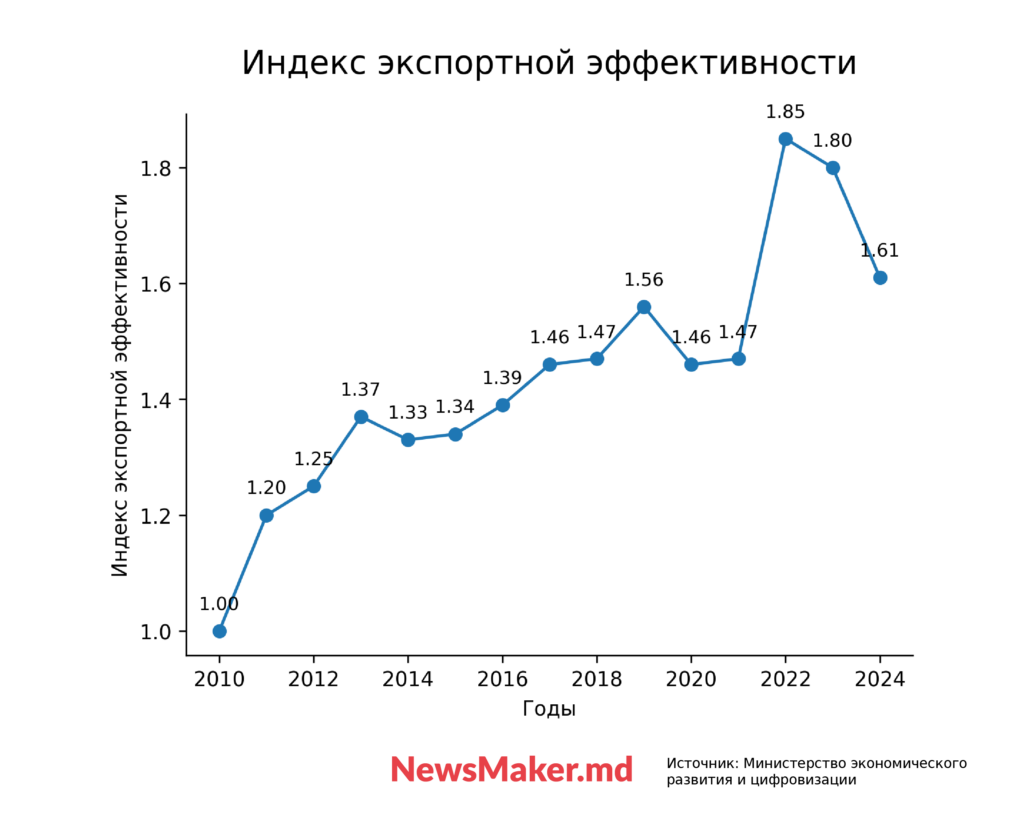 Индекс экспортной эффективности