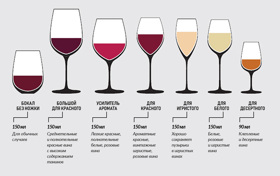 Бокал полусладкого вина. Правильная форма бокала для вина. Чем отличается бокал для белого вина от бокала для красного вина. Бокал для белого вина и для красного отличия. Бокалы для вина белого и красного различие.