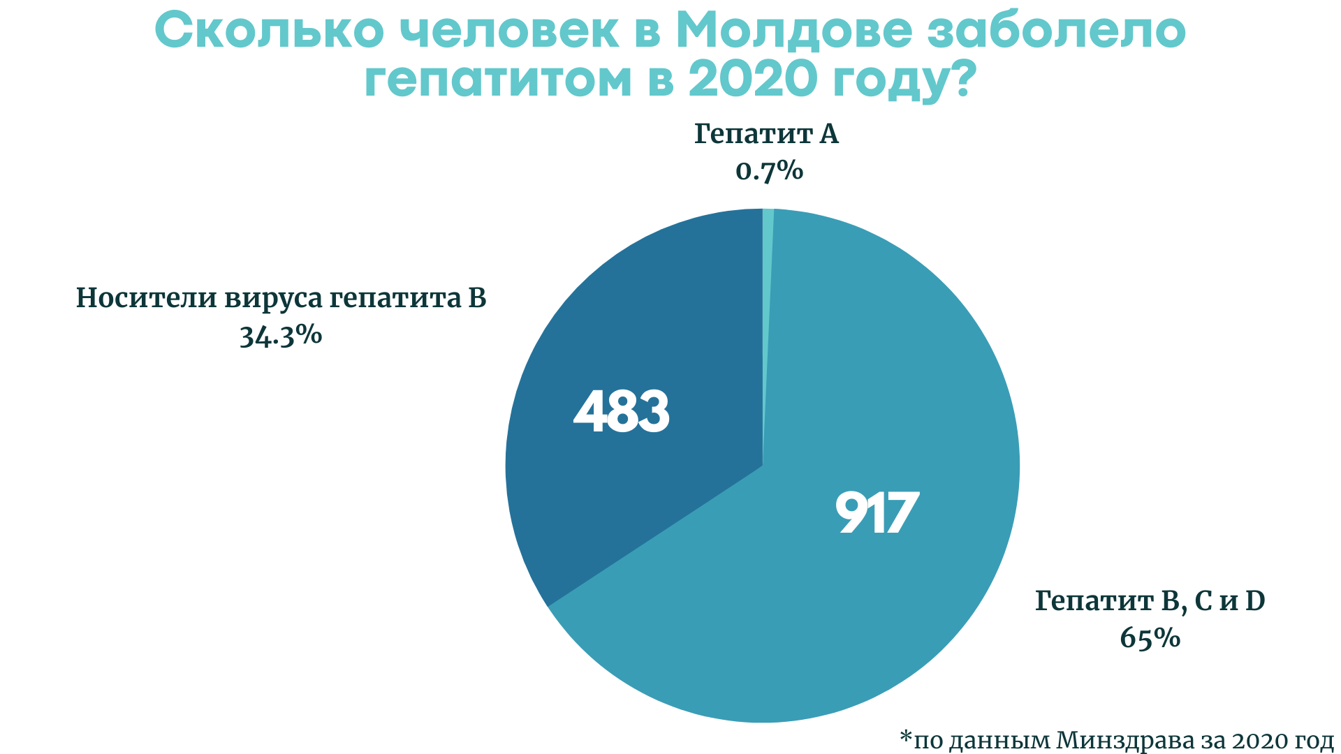 Многие знакомые с гепатитом считают, что лучше бы у них рак был». Каково в  Молдове жить с гепатитом и что с этим не так - NewsMaker