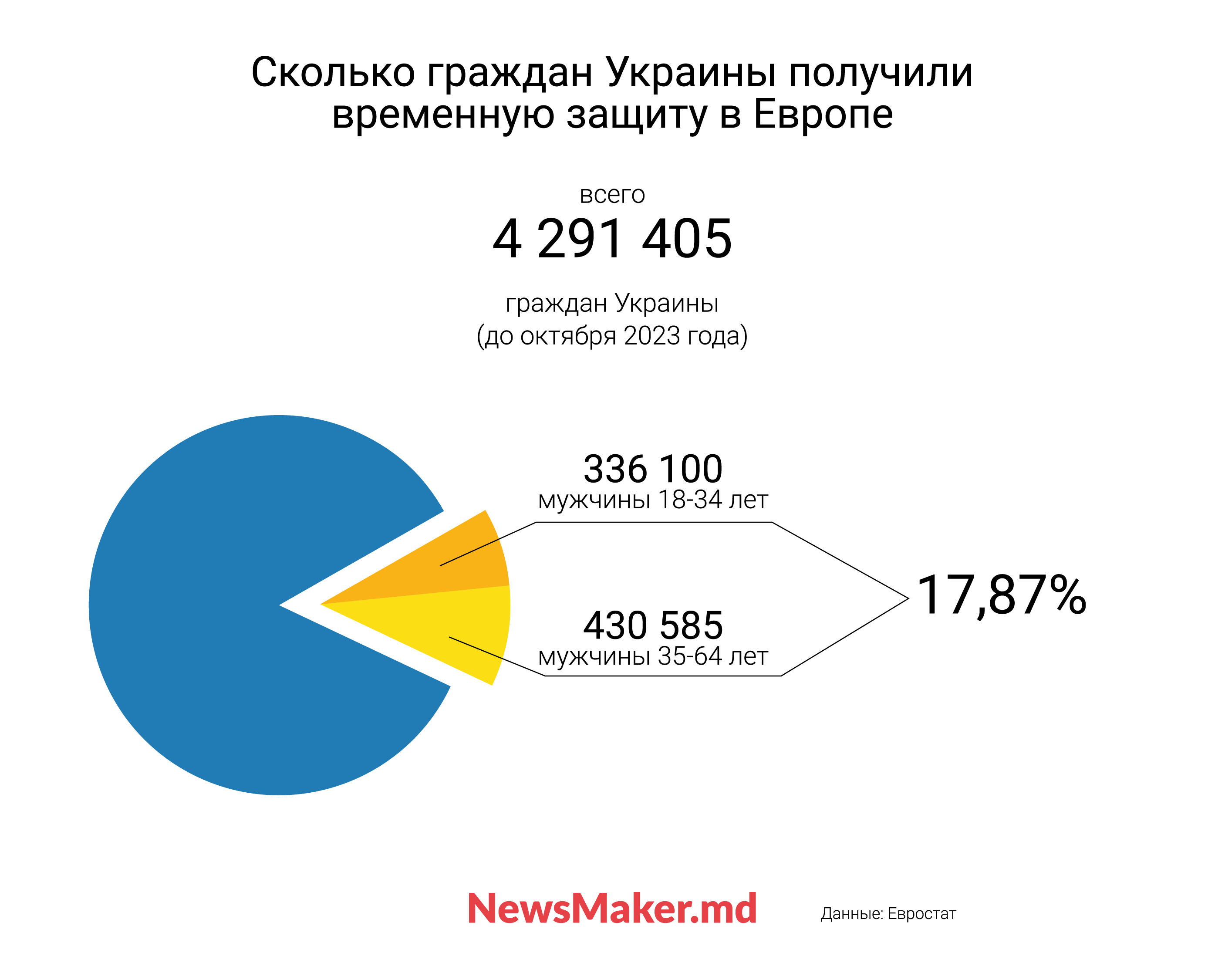 Как украинские мужчины бегут в Молдову от мобилизации - NewsMaker