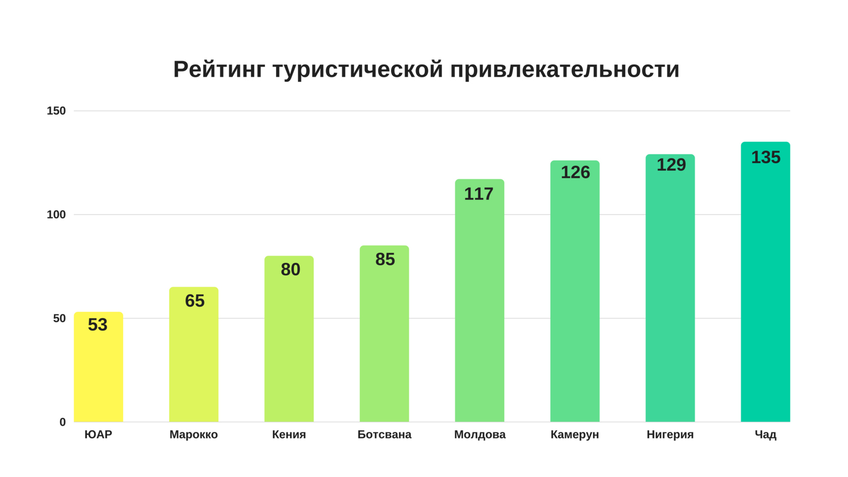 Лидеров по развитию международного туризма ливия