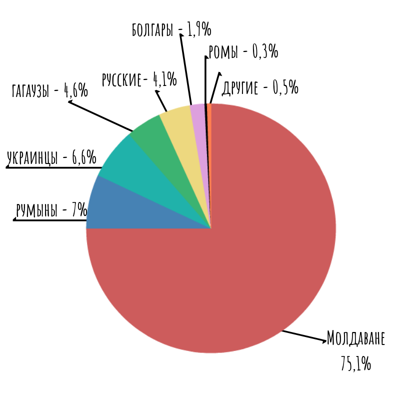 Какой язык в молдавии
